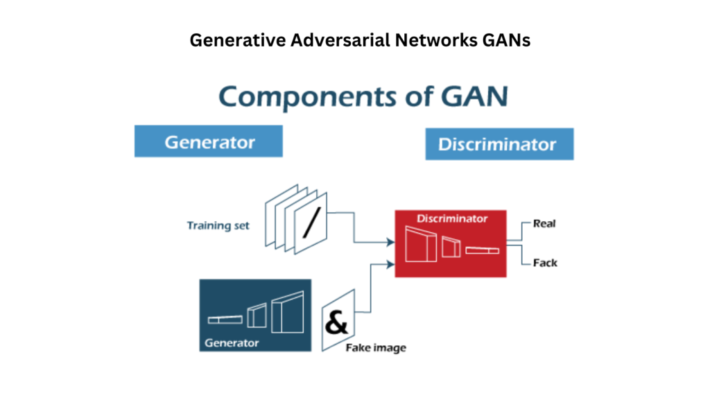 Generative Adversarial Networks GANs