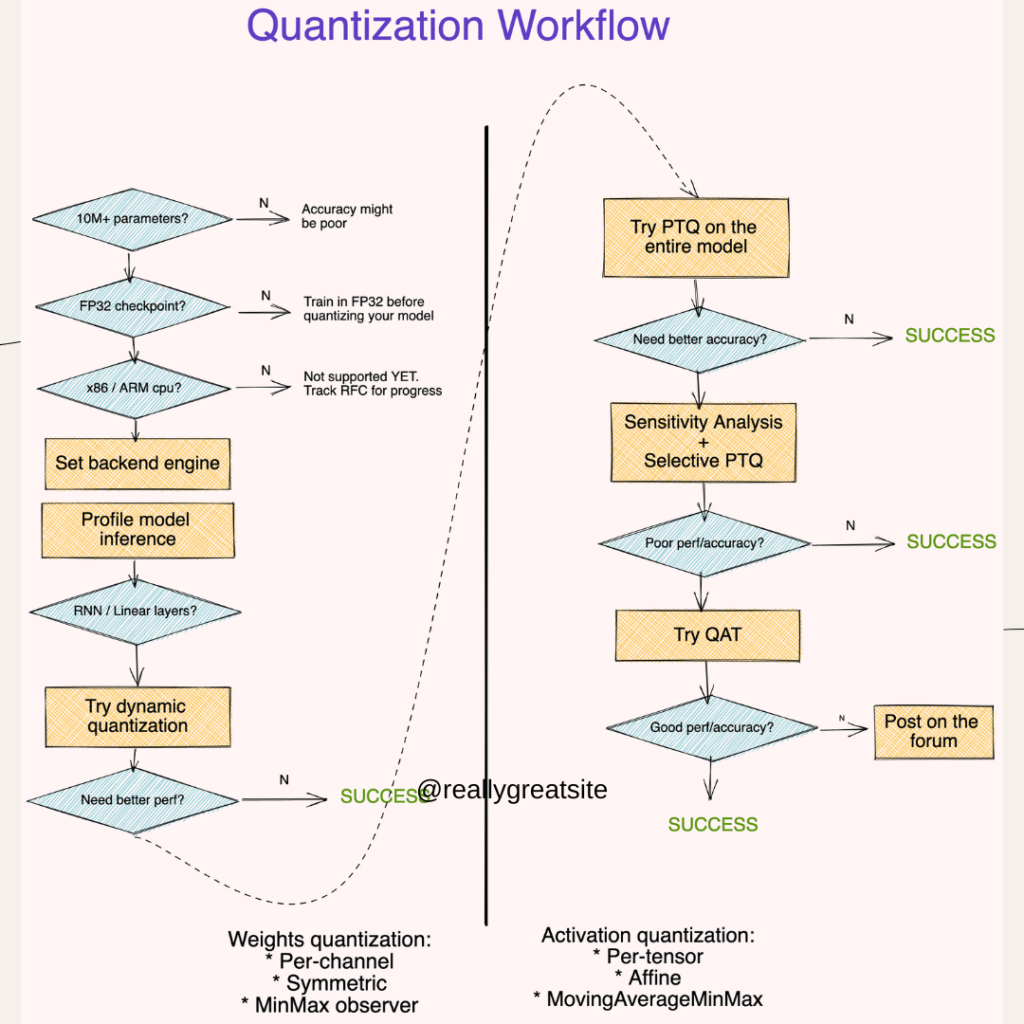 Dynamic Quantization