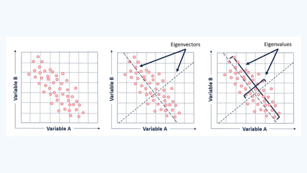 eigenvalues and eigenvectors