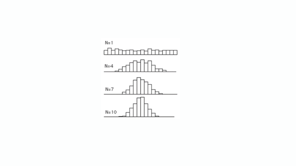Central limit theorem